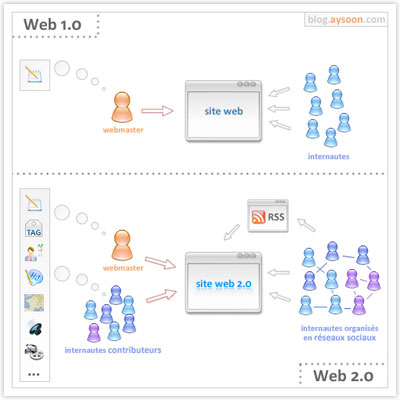 Le Web 2.0 en une image