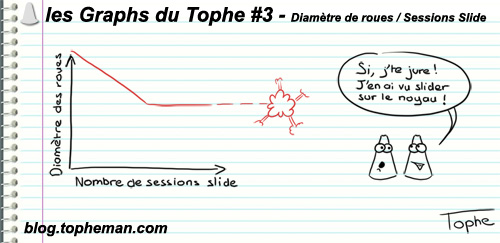 Les Graphs du Tophe #3 – Diamètre de roues / Sessions Slide